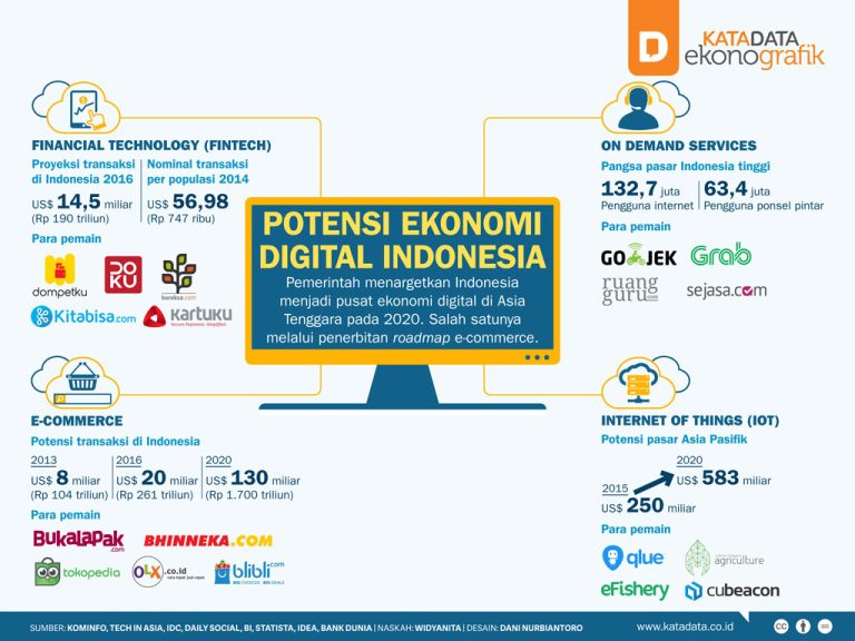 Ekonomi Digital Indonesia: Peluang dan Tantangan